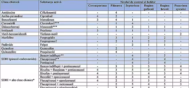 Efectul și eficacitatea fungicidelor la cereale