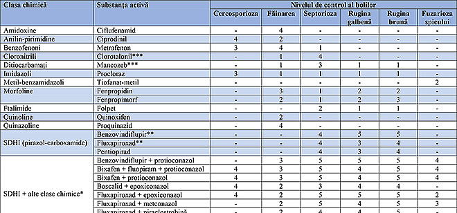 Efectul și eficacitatea fungicidelor la cereale