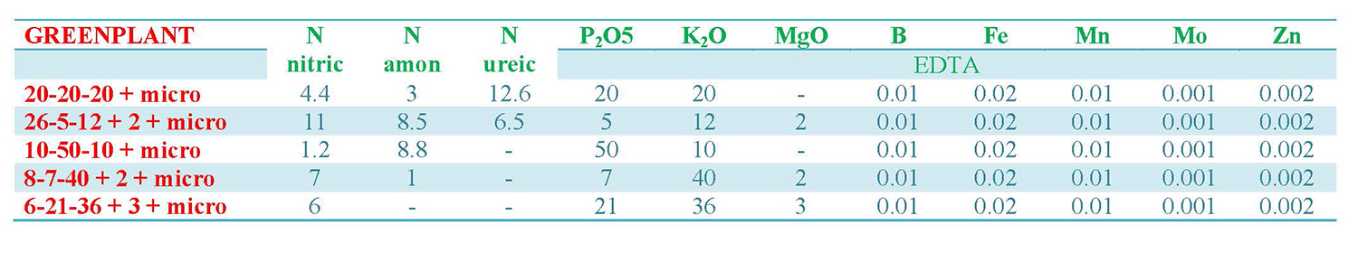 GREENPLANT-tabel2