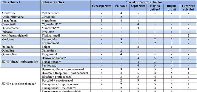 Efectul și eficacitatea fungicidelor la cereale